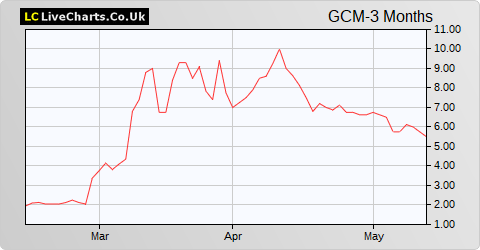 GCM Resources share price chart