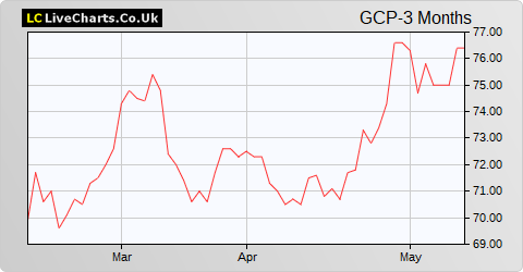 GCP Infrastructure Investments Ltd share price chart