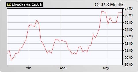 GCP Infrastructure Investments Ltd share price chart