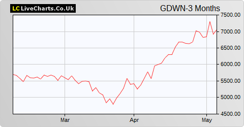 Goodwin Plc share price chart