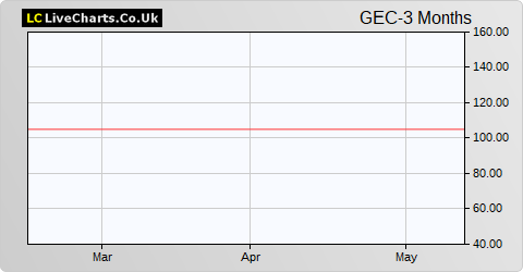 General Electric Co (CDI) share price chart
