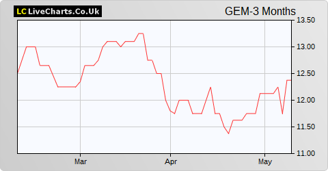 Gemfields Group Limited share price chart