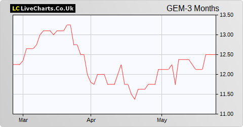 Gemfields Group Limited share price chart