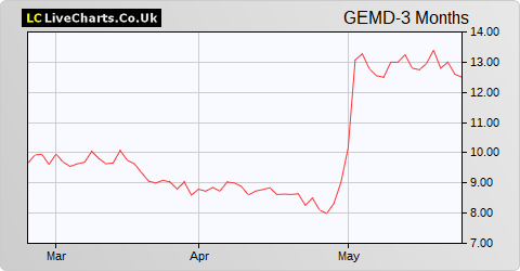 Gem Diamonds Ltd. (DI) share price chart