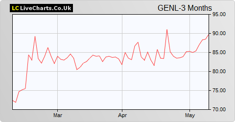 Genel Energy share price chart