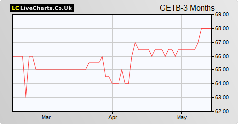 Getbusy share price chart