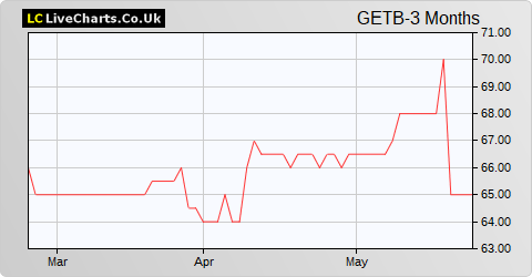 Getbusy share price chart