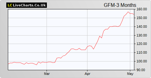 Griffin Mining Ltd. share price chart
