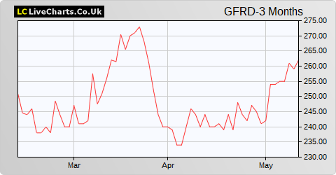 Galliford Try share price chart