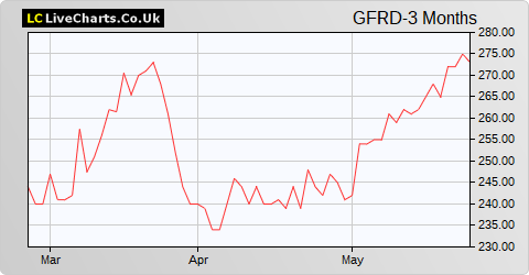 Galliford Try share price chart