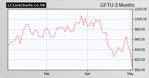 Grafton Group Ut share price chart