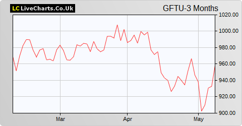Grafton Group Ut share price chart