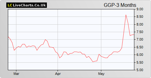 Greatland Gold share price chart