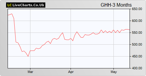 Gooch & Housego share price chart