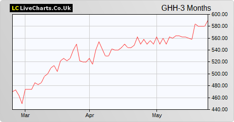 Gooch & Housego share price chart