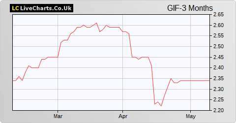 Gulf Investment Fund share price chart