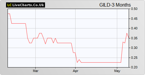 Guild Esports share price chart