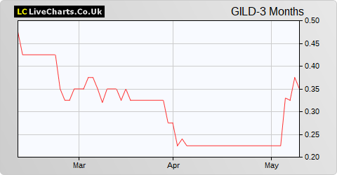 Guild Esports share price chart