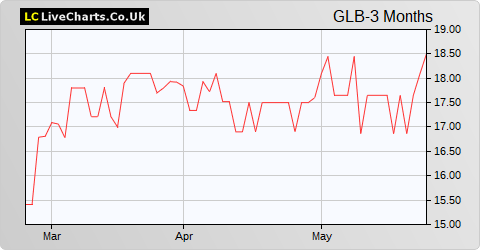 Glanbia share price chart