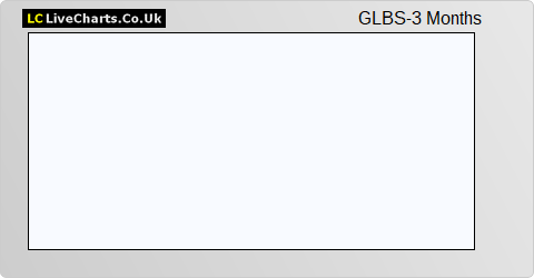 Globus Maritime Ltd. share price chart