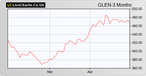 Glencore share price chart