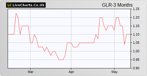 Galileo Resources share price chart