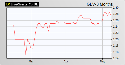 Glenveagh Properties share price chart