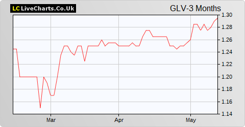 Glenveagh Properties share price chart