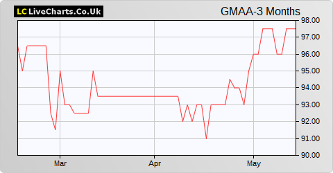 Gama Aviation share price chart
