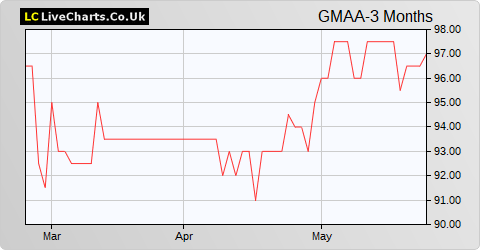 Gama Aviation share price chart