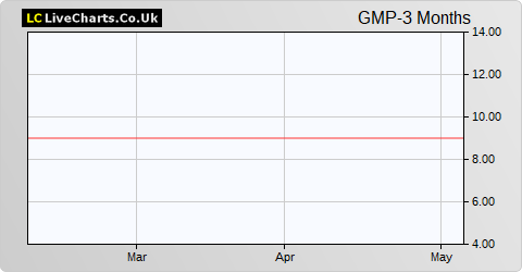 Gabelli Merger Plus+ Trust share price chart