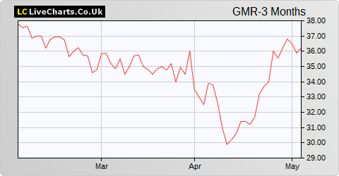 Gaming Realms share price chart