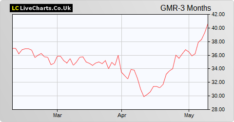 Gaming Realms share price chart