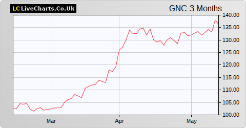 Greencore Group share price chart