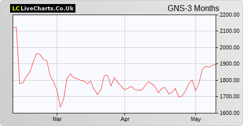 Genus share price chart