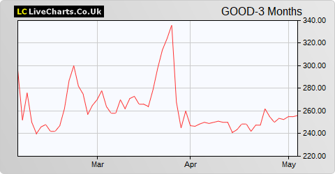 Good Energy Group share price chart