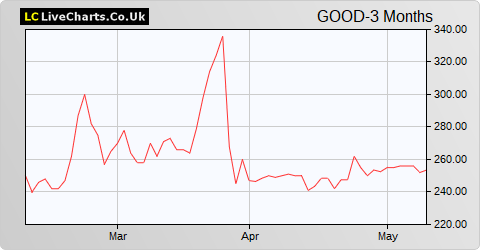 Good Energy Group share price chart