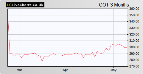 Gotech Group share price chart