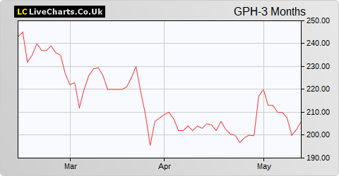 Global Ports Holding share price chart