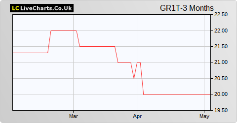 Grit Real Estate Income Group Limited NPV (DI) share price chart