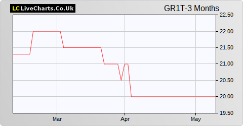 Grit Real Estate Income Group Limited NPV (DI) share price chart
