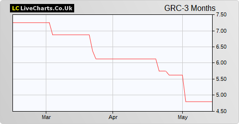 GRC International Group share price chart