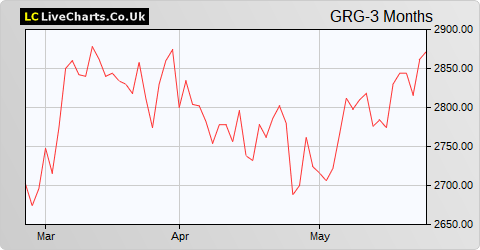 Greggs share price chart