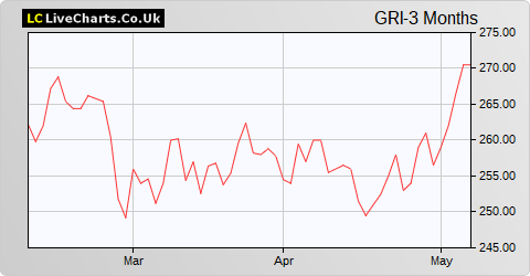 Grainger share price chart