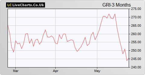 Grainger share price chart