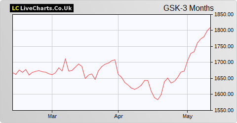 GlaxoSmithKline share price chart