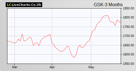 GlaxoSmithKline share price chart