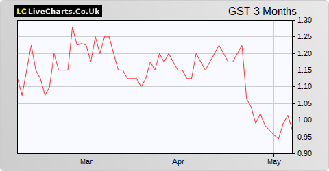 GSTechnologies NPV (DI) share price chart