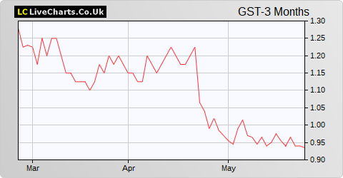 GSTechnologies NPV (DI) share price chart