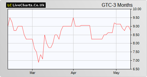 GETECH Group share price chart
